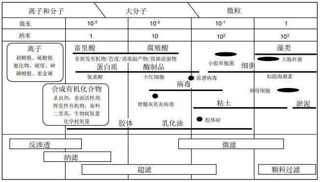 膜法液體分離技術(shù)-超濾膜、納濾膜和反滲透膜